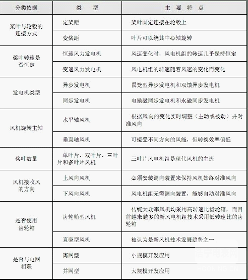 【智能計量】風電機組的類型及其特點是什么？