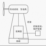 什么是并網(wǎng)型風力發(fā)電系統(tǒng)？