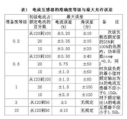 裝在電能表上的電流互感器和變壓器的區(qū)別是什么？