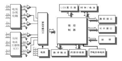 河南許繼DTZ566三相四線多功能智能電表如何實現(xiàn)遠程抄表？