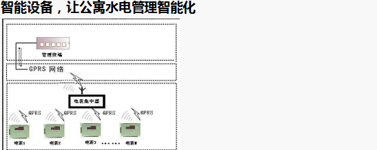 智能電表優(yōu)化公寓用電管理模式，看這里就夠了